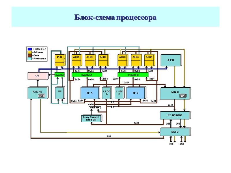 Блок-схема процессора